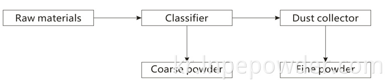 LNC-80A Air Classifier Process Flow